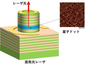 世界初・光ファイバー通信向け「面発光レーザー」の開発にNICTが成功 / 長距離通信における低消費電力化・低コスト化・小型化に貢献
