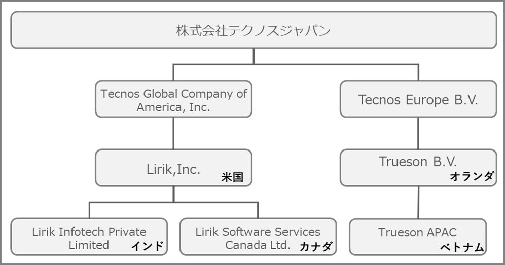 テクノスジャパン、Tecnos Europe B.V.設立　同社を通じてオランダのソリューションベンダー「Trueson B.V.」を買収 | 株式会社テクノスジャパンのプレスリリース