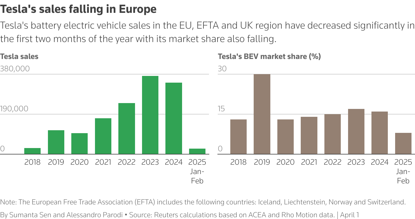 The mutiple bar charts show Tesla's battery electric vehicle sales and its market share in the EU between 2018 and February 2025.