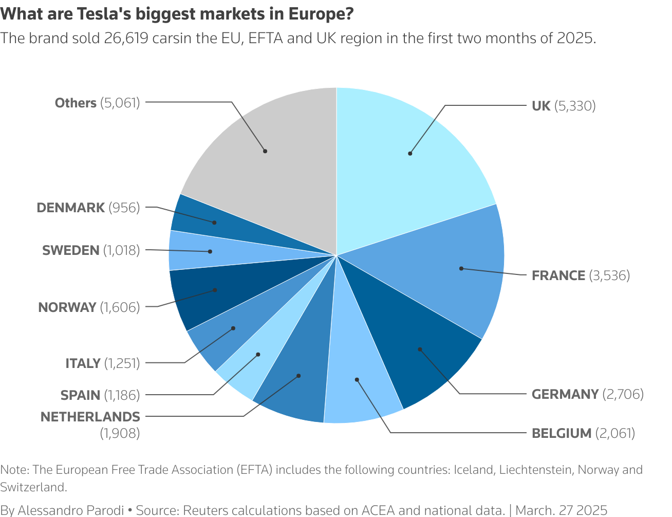 A pie chart showing Tesla sales in some of its biggest markets in Europe.