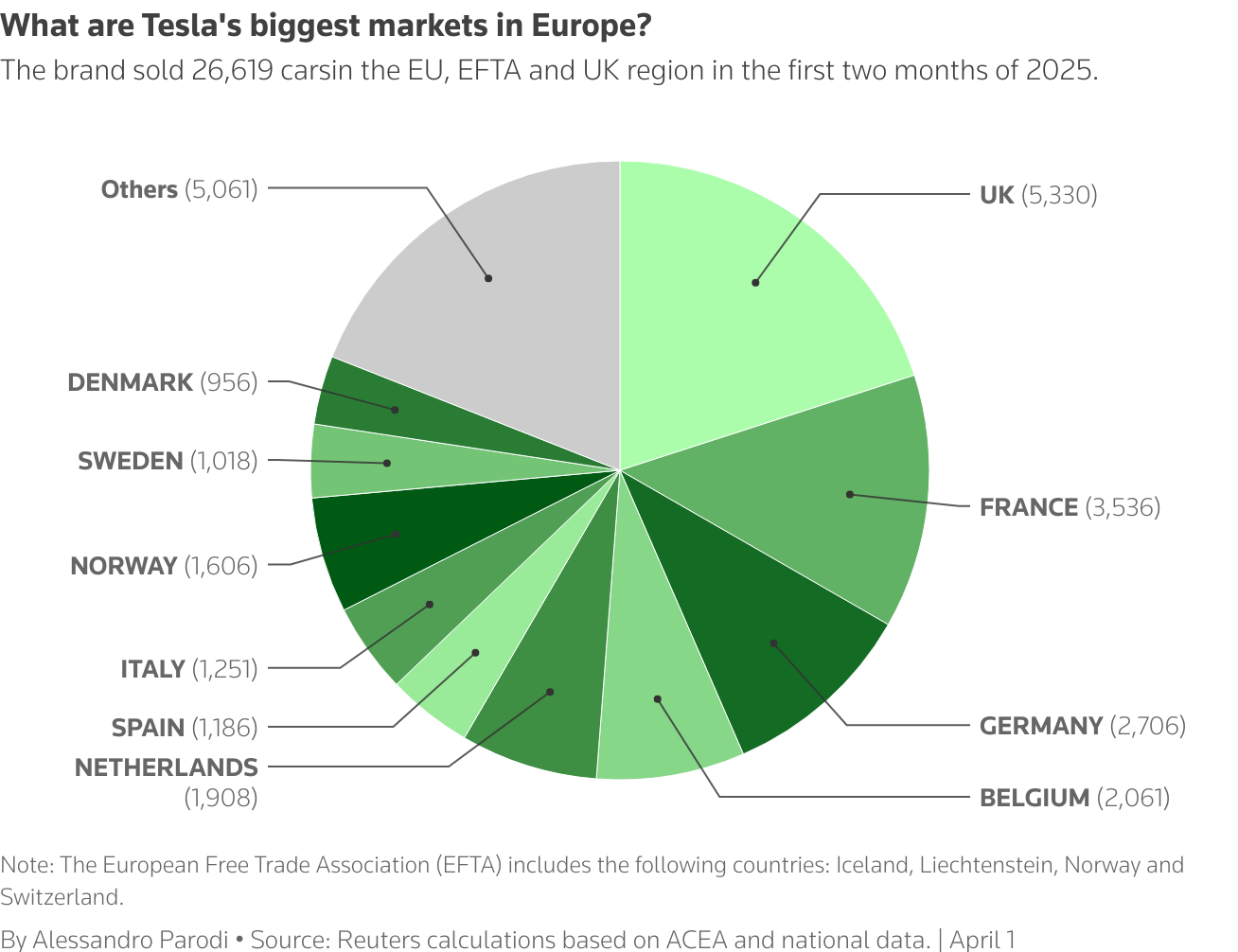A pie chart showing Tesla sales in some of its biggest markets in Europe.