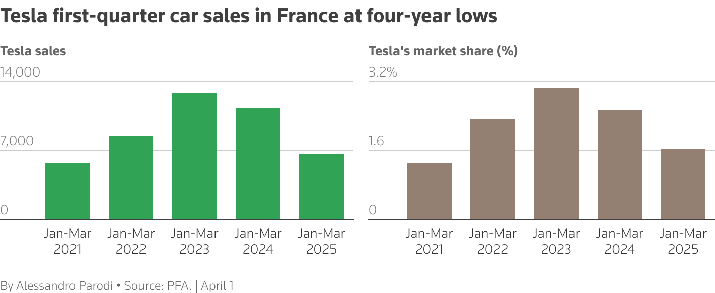The multiple bar charts show Tesla's battery electric vehicle sales in France in the first quarter between 2021 and 2025.