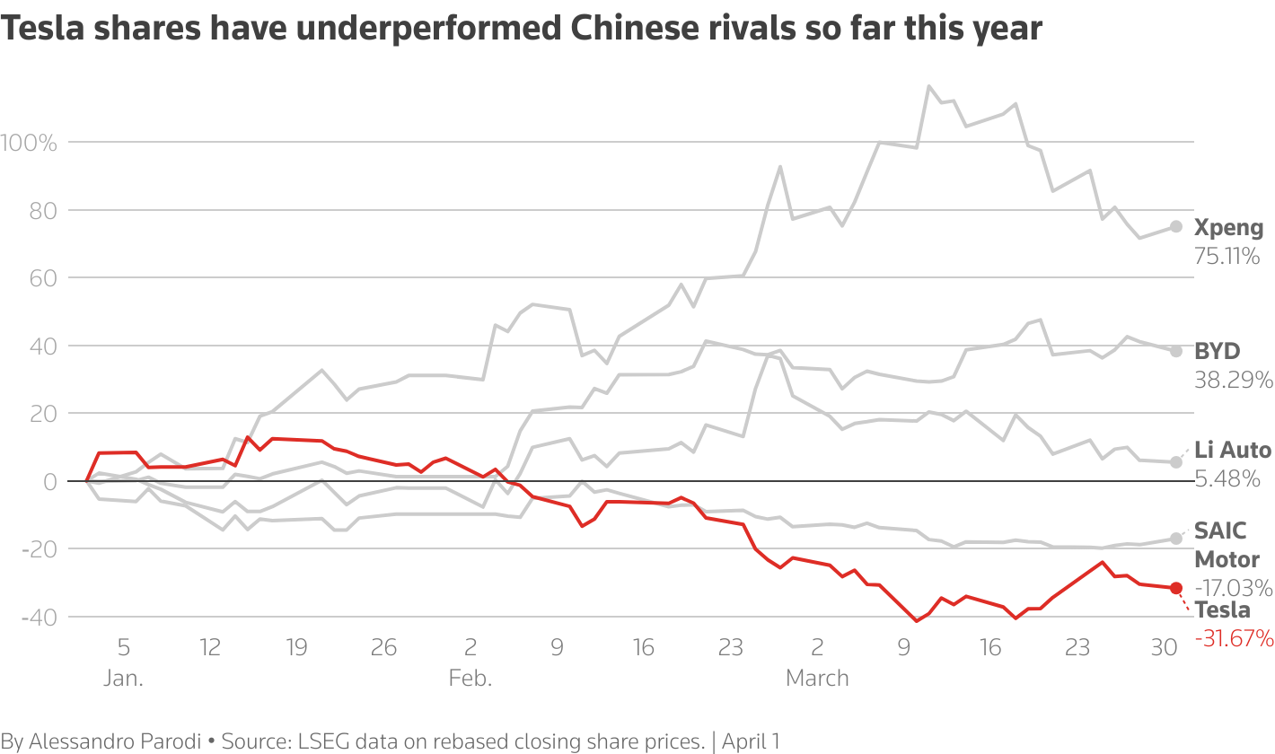 The chart shows Tesla's year-to-date share move compared to some Chinese automakers.