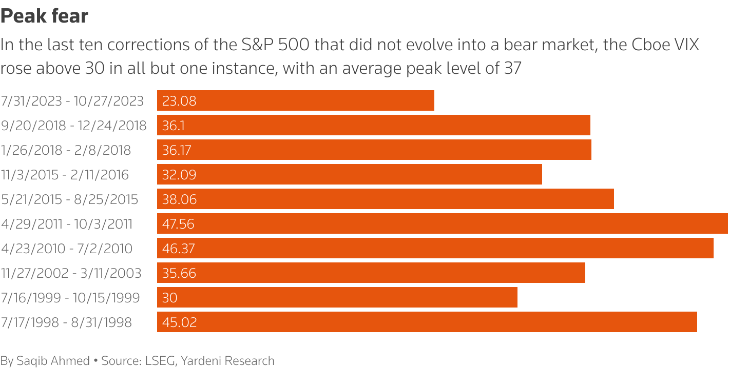 bar chart showing the last ten corrections of the S&P 500 that did not evolve into a bear market, the VIX rose above 30 in all but one instance, with an average peak level of 37