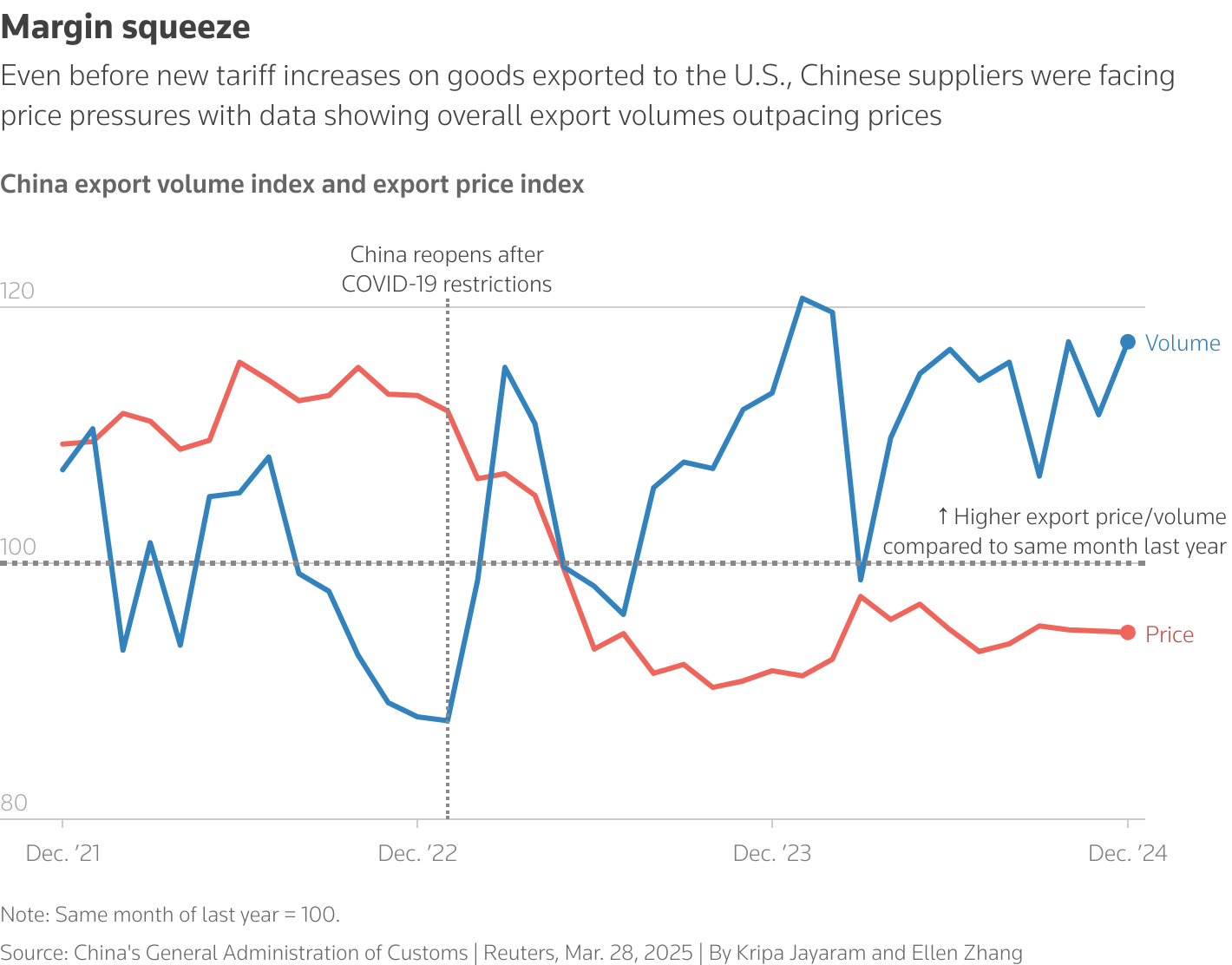 The line chart shows China's export volume index and export price index