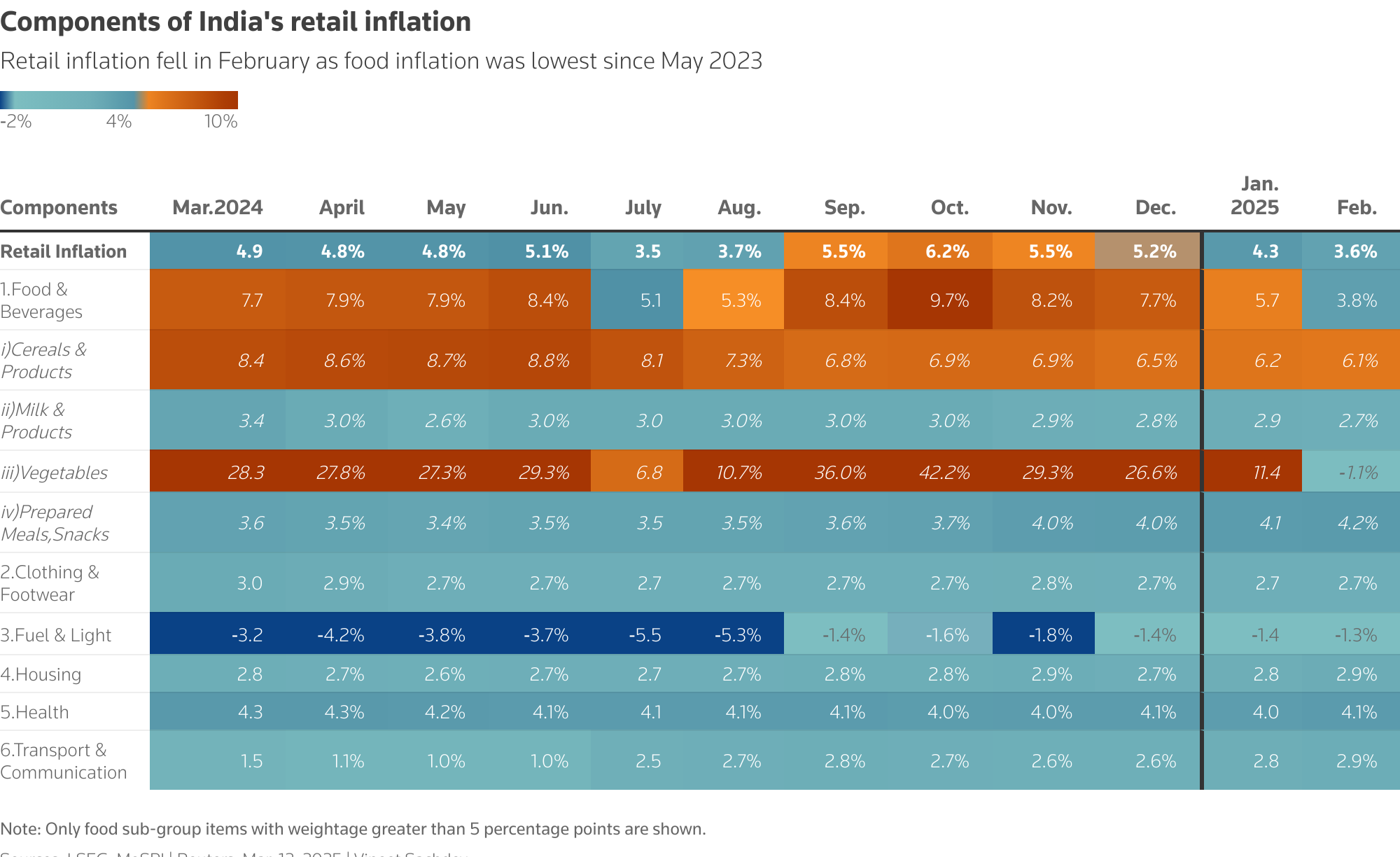 The heat map shows the inflation of various components of India's retail inflation coloured based on the the central bank's inflation target range of 2% to 6%.