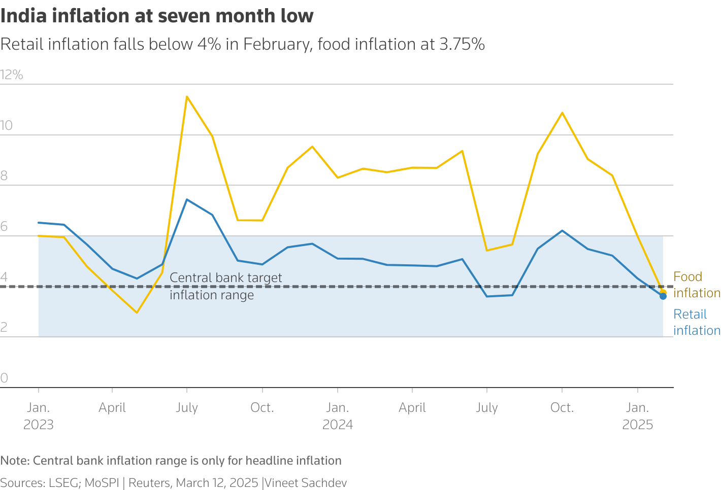 The line chart shows India's retail and food inflation for Jan 2025 which was 3.61% and 3.75% respectively.