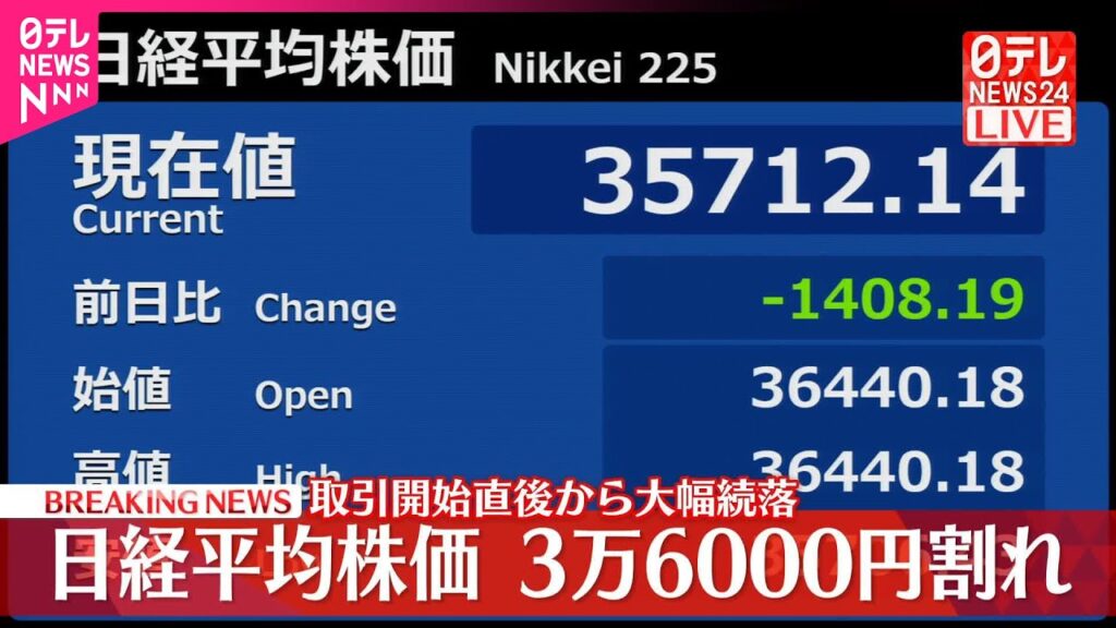 【速報】日経平均株価  取引開始直後から大幅続落  3万6000円割れ