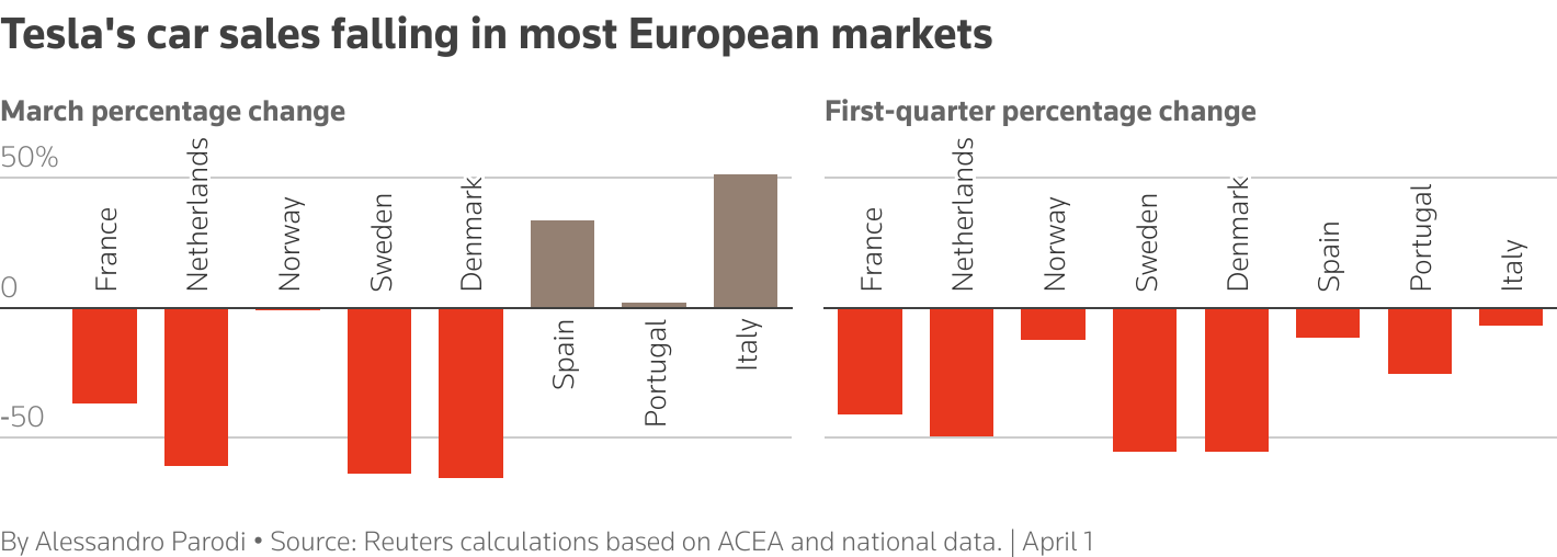 The multiple bar charts show changes in Tesla's battery electric vehicle sales in some European markets in March and the first quarter.
