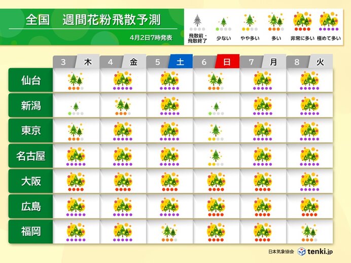 花粉情報　東北～九州は4日と5日は極めて多い所も　7日以降も大量飛散