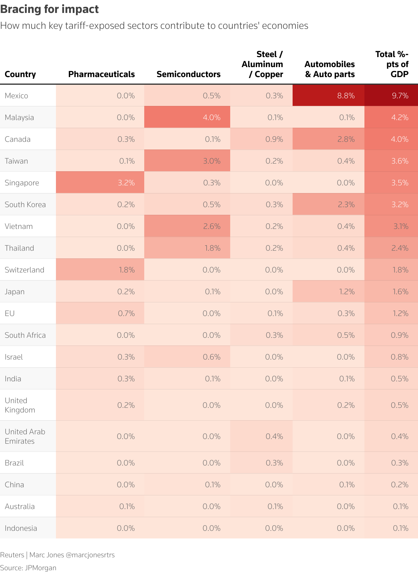Trump trade tariff expected to have wide ranging global impact