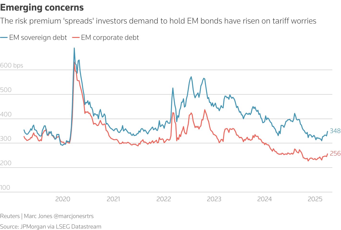 Rising spreads are a sign of concern