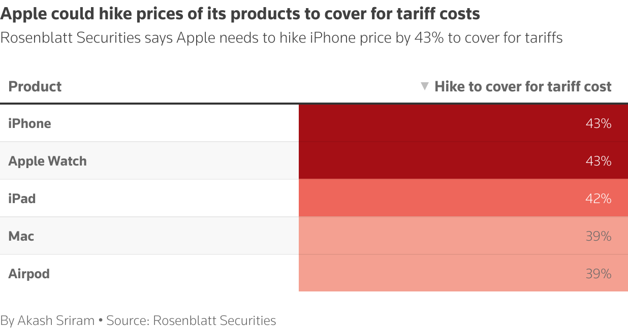 Rosenblatt Securities says Apple needs to hike iPhone price by 43% to cover for tariffs