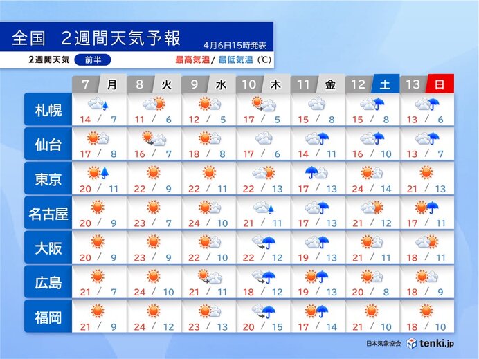 9日まで広く晴れる　関東以西は初夏の陽気　10～11日は花散らしの雨　2週間天気