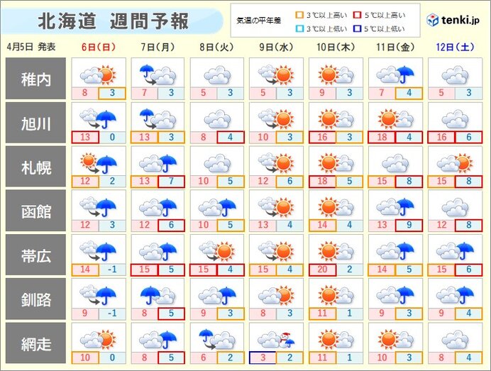 北海道の週間天気　6月上旬並みの陽気となる所も