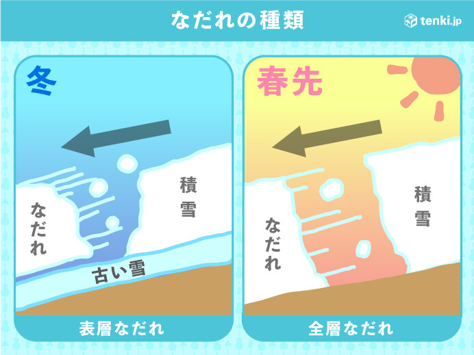 この時期に多くなる雪崩