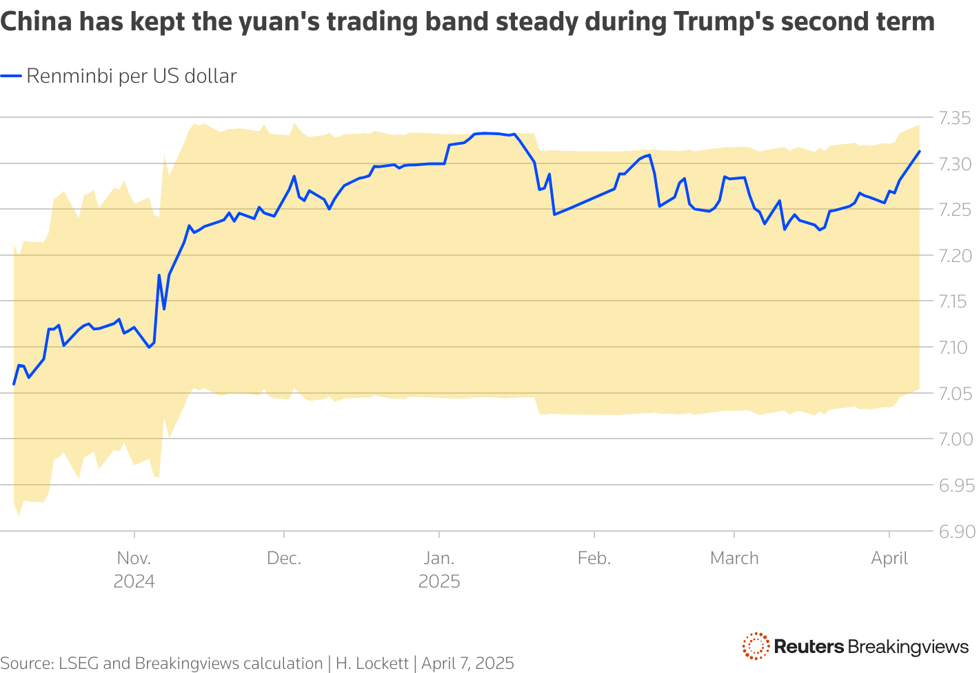 The line chart shows the yuan's trading band in Trump's second term.