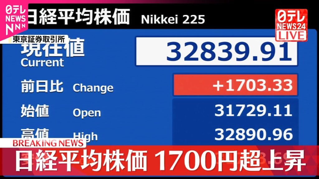 【速報】日経平均株価  一時1700円超上昇