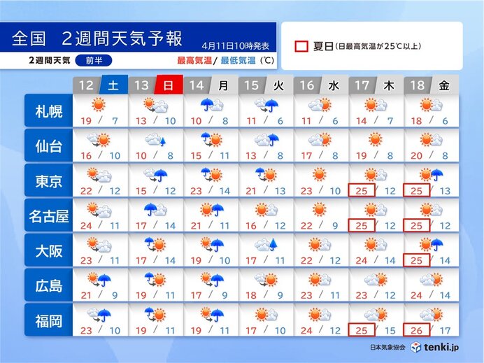 13日～15日は荒天　来週は東京など連日25℃以上の夏日の所も　2週間天気