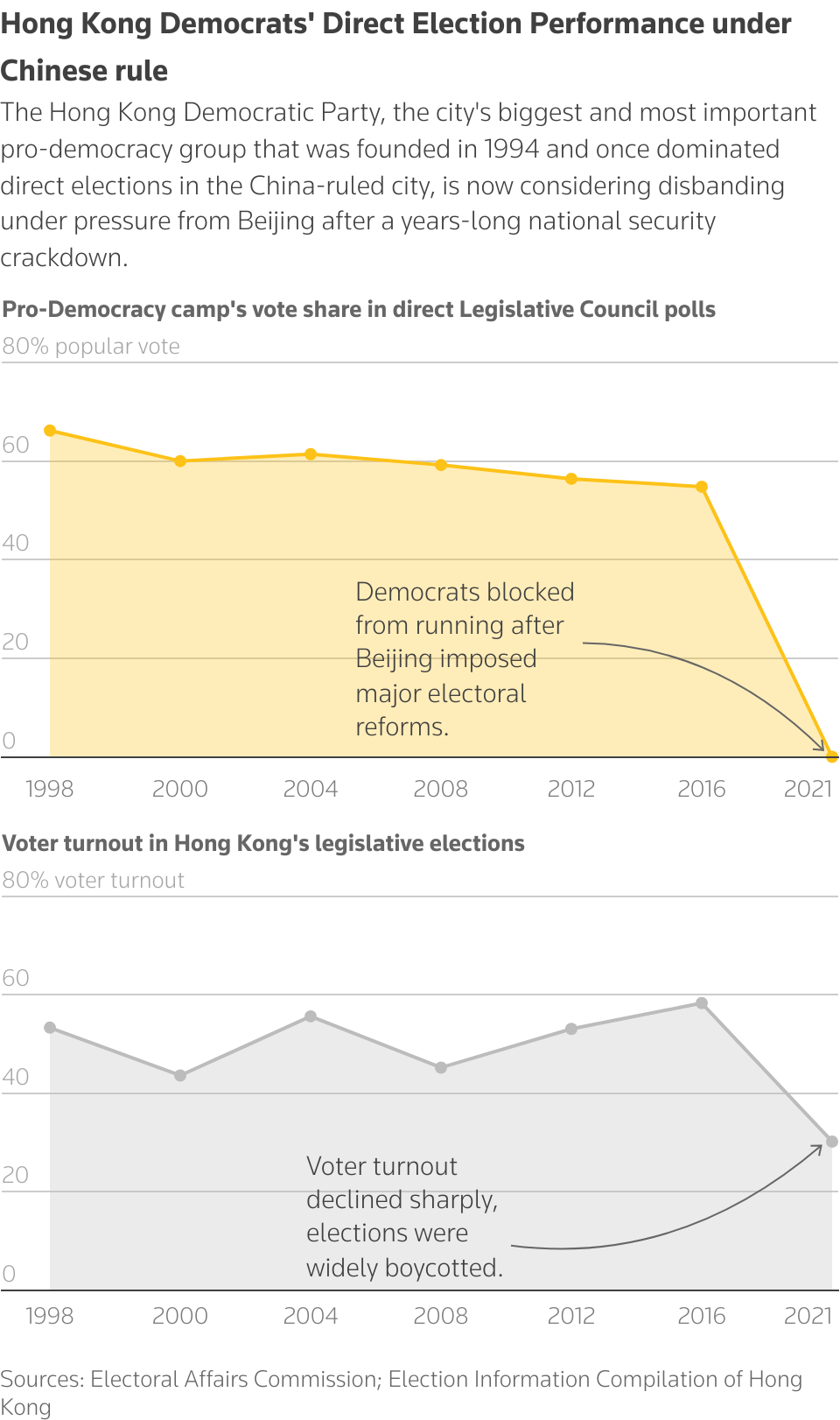 Charts showing the Pro-Democracy camp's vote share in direct Legislative Council polls and voter turnout in Hong Kong's legislative elections over time.