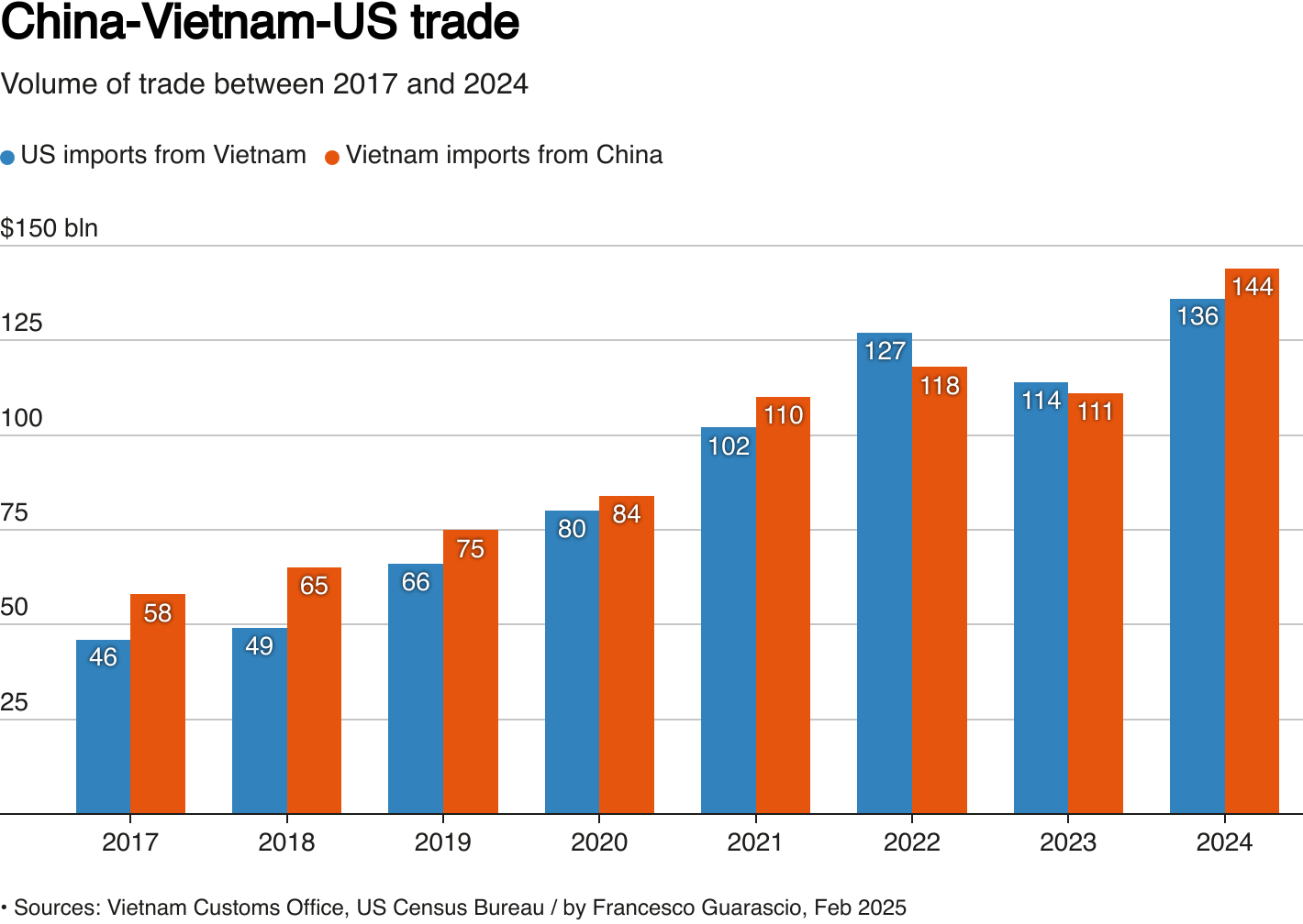 Vietnam's exports to the United States have increased in parallel with its imports from China in recent years