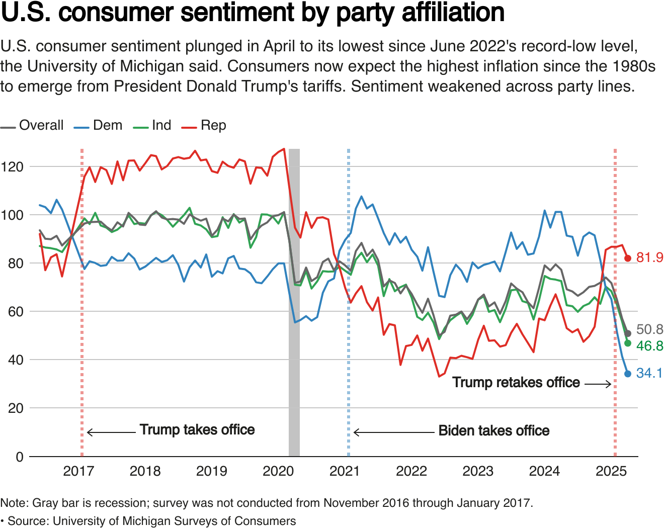 Measures consumer sentiment by party identification