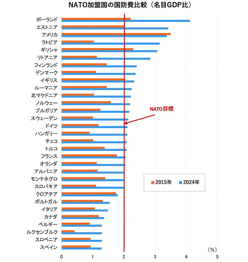 【図表1】NATO加盟国の国防費。2015年（橙）と2024年（青）の名目GDP比を並べた。2024年は推計値。