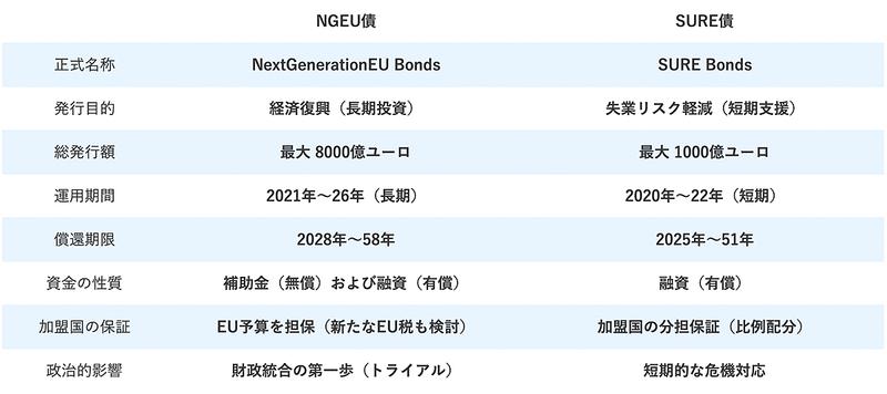 【図表2】EU発行の共同債「緊急時の失業リスク緩和のための一時的支援策（SURE）」債および「次世代EU（NGEU）」債の詳細。