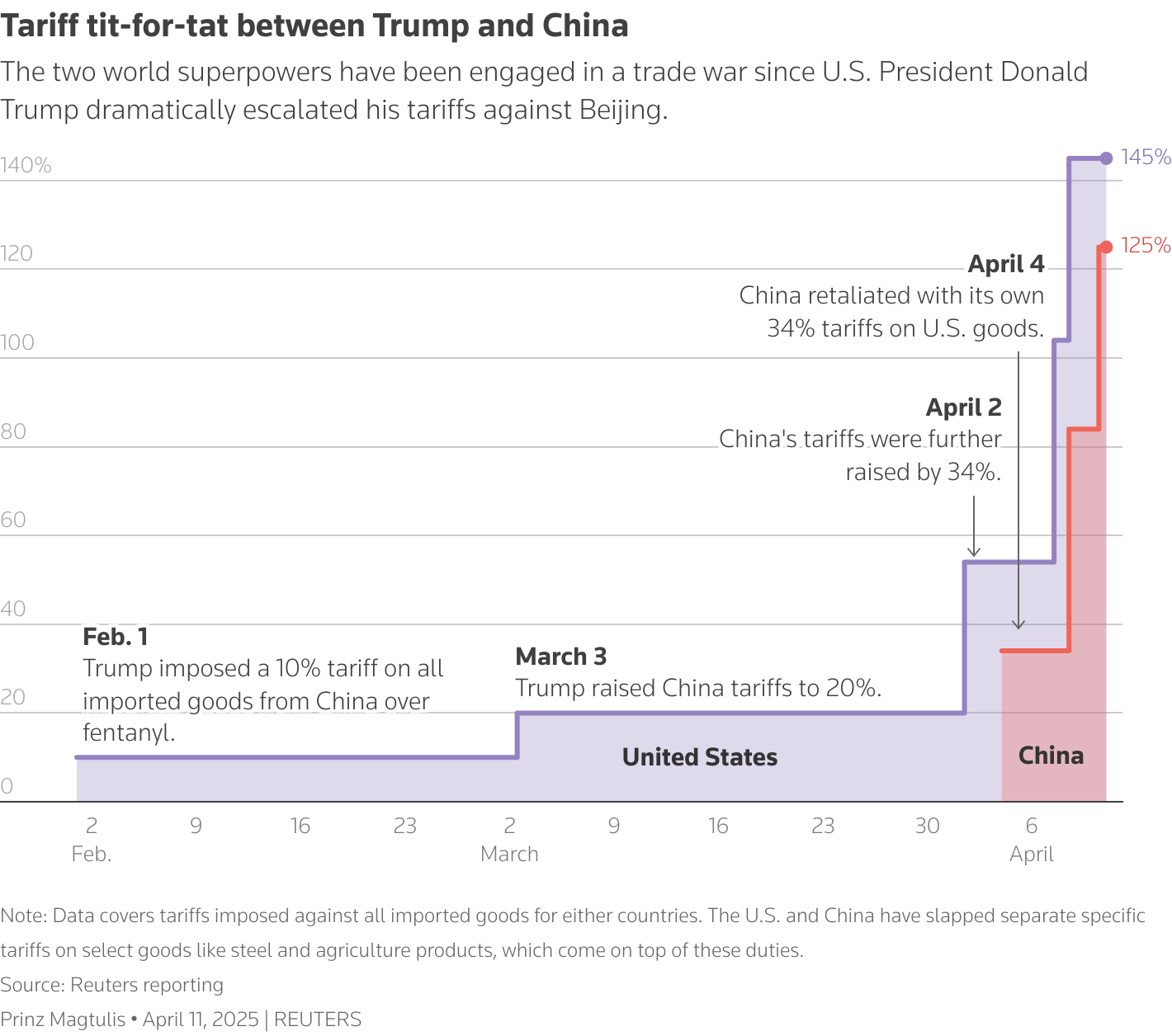 Step chart showing the rising tariff rates imposed by the U.S. and China against each other since February 1.