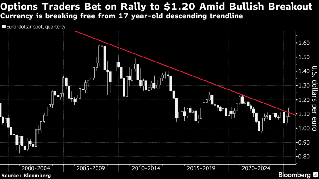 ユーロ、1.20ドル台視野に-2009年以来の上昇ペース – Bloomberg ユーロ、1.20ドル台視野に-2009年以来の上昇ペース - Bloomberg