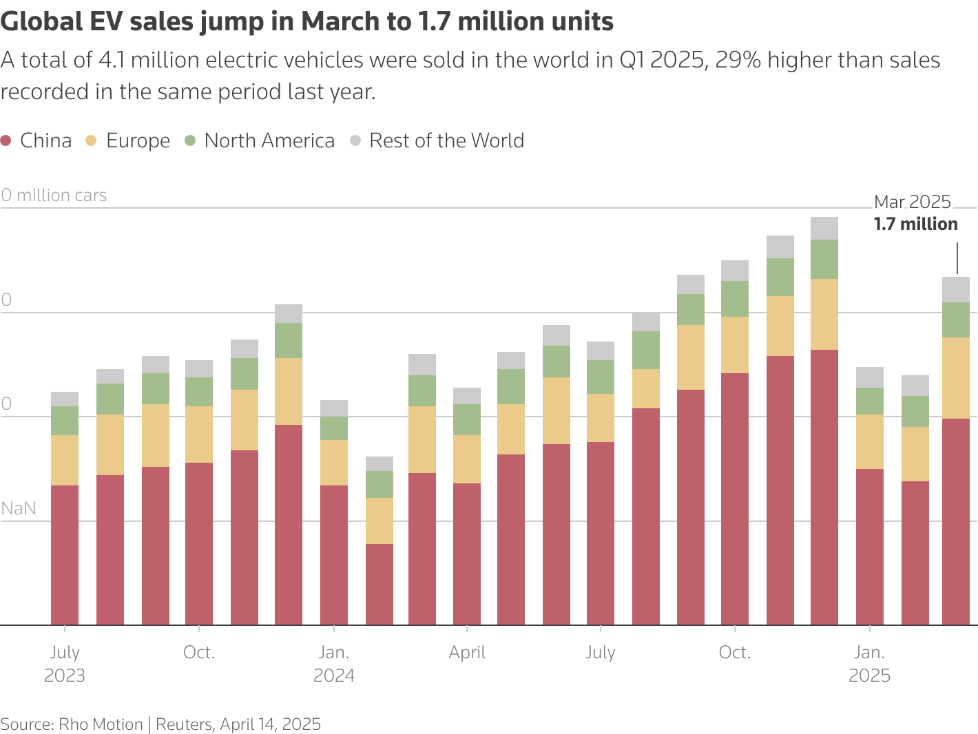 The stacked column chart shows the global sales of fully electric and plugged-in hybrid passenger cars in China, Europe and the UK, US and Canada and the rest of the world