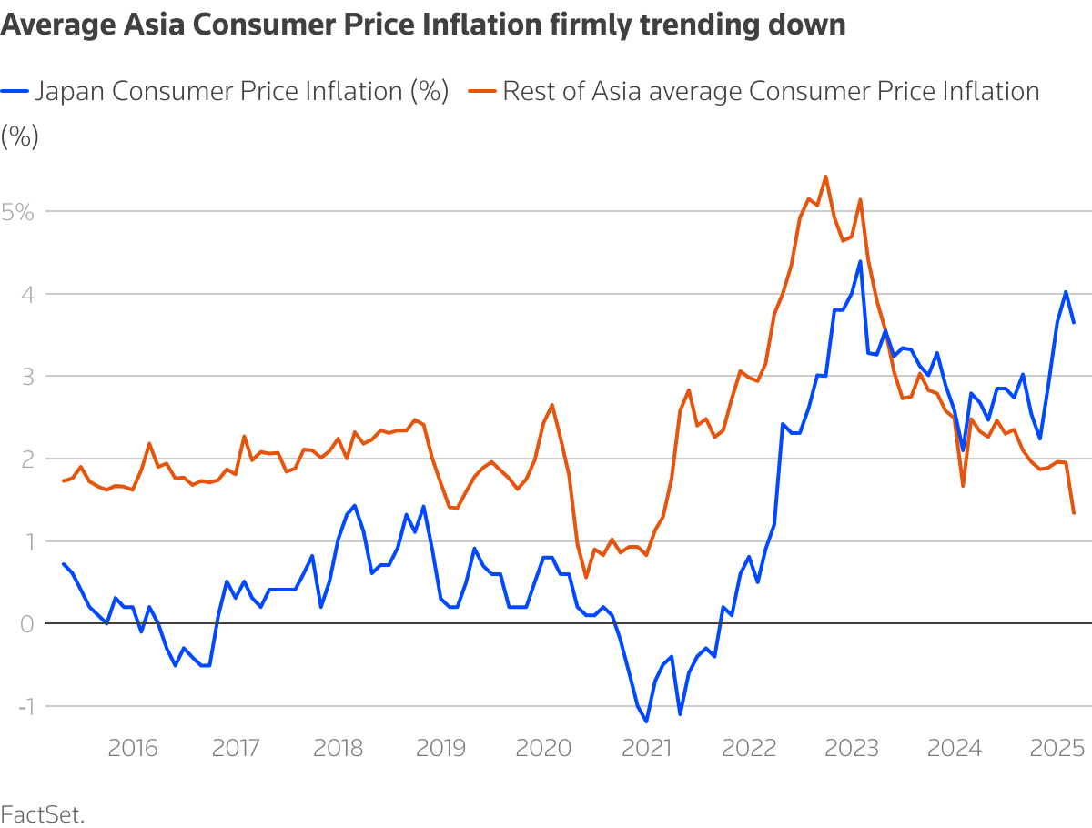 The chart depicts the monthly CPI for Japan and the average monthly CPI for Asia ex Japan, over the past 10 years