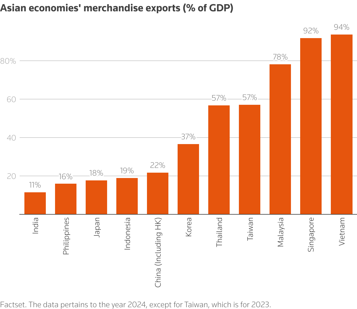 Chart showing Asian economies' merchandise exports as proportion of their GDP in 2024