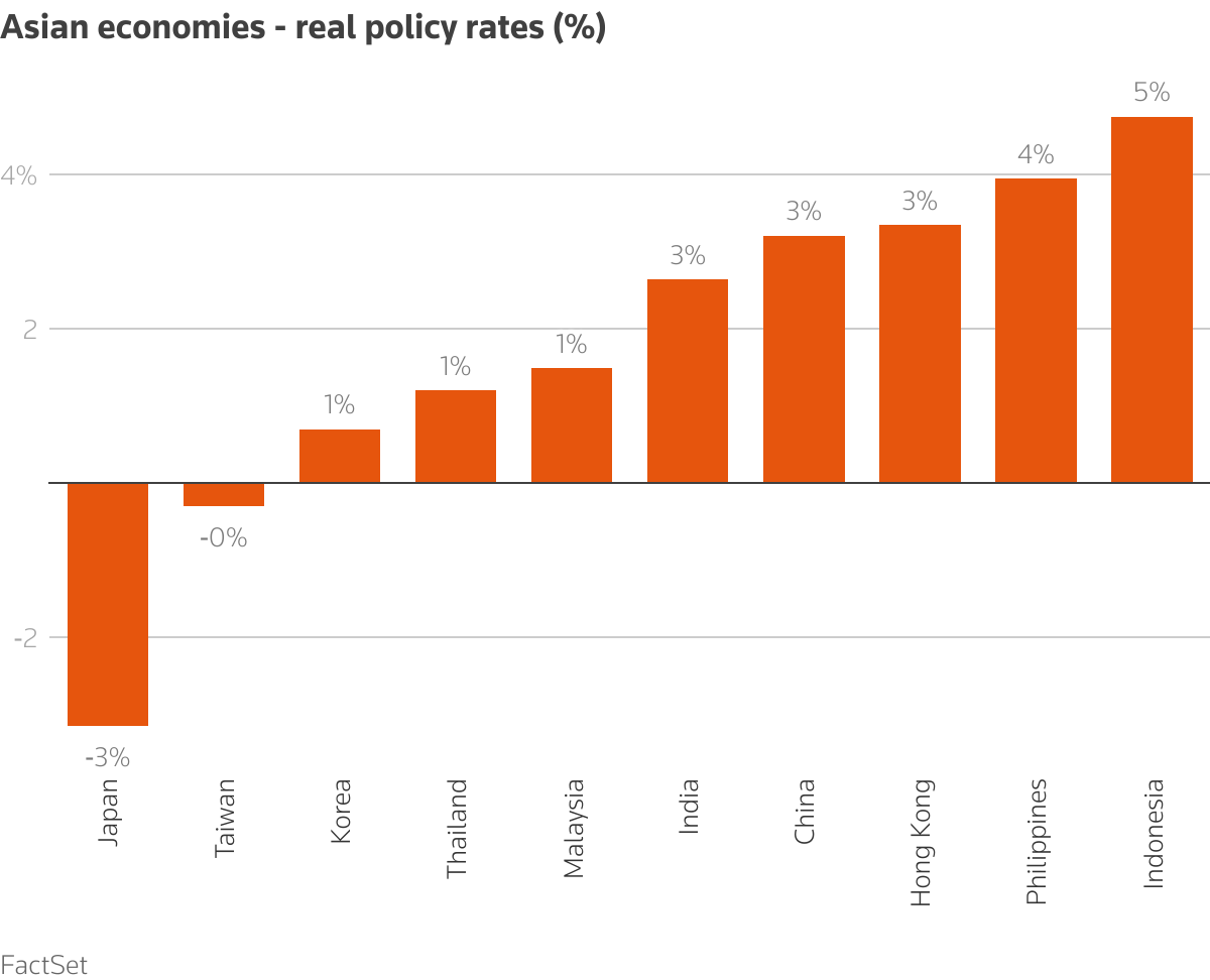 The chart depicts the policy rates net of CPI inflation in 10 leading Asian economies.