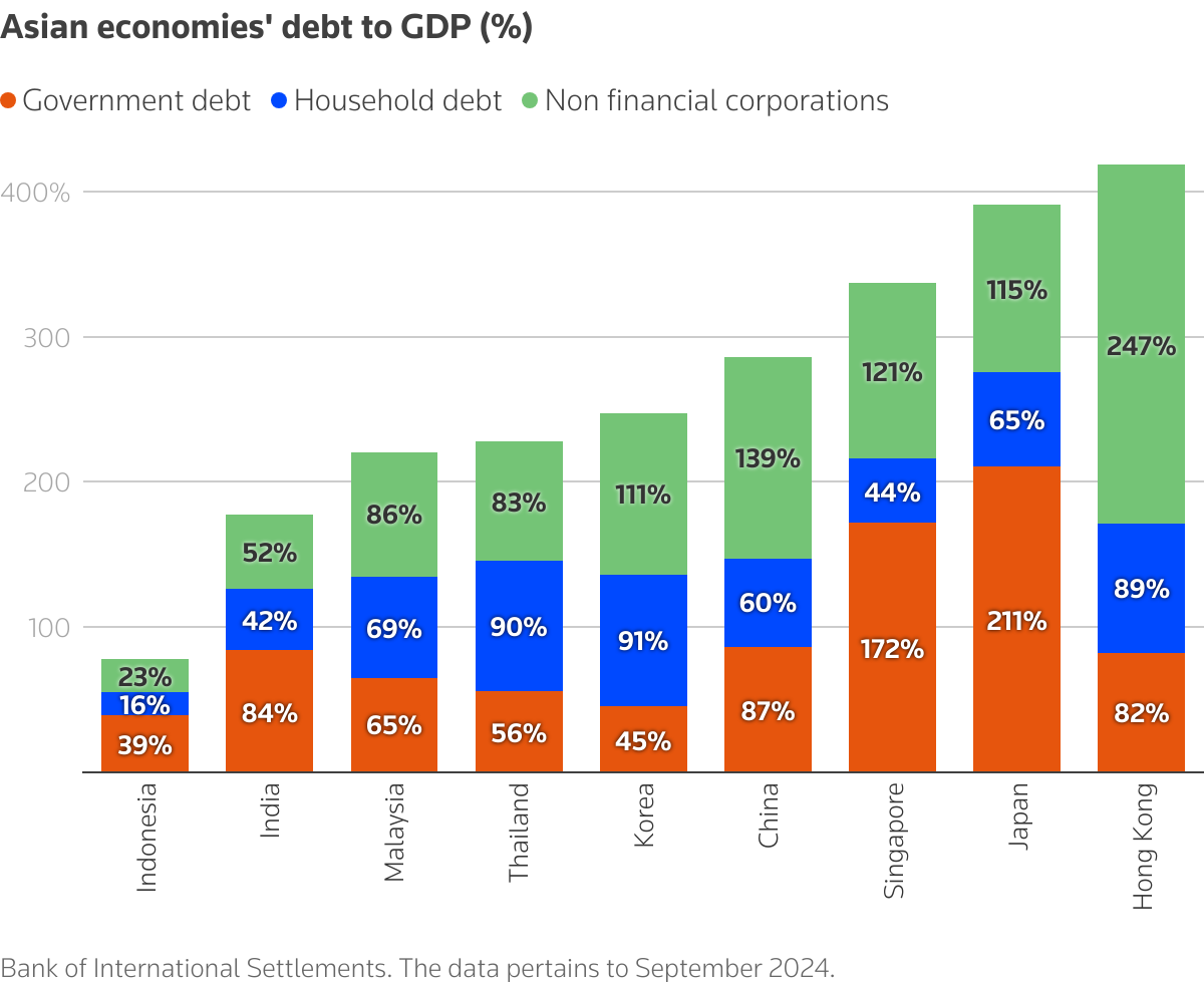 The chart depicts debt to GDP as of September 2024 for leading Asian economies.