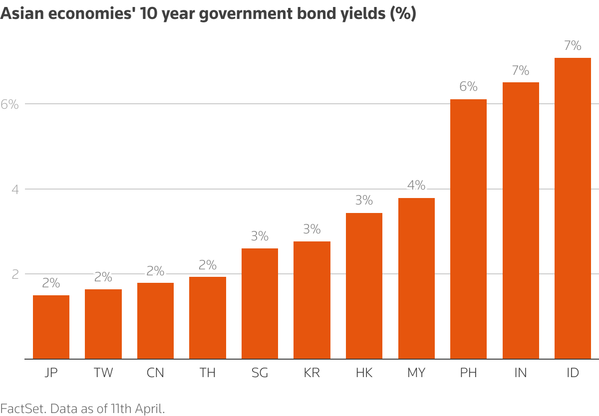The chart depicts the 10 year government bond yields of leading Asian economies.