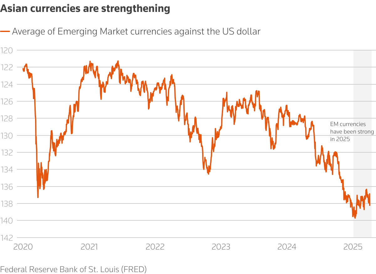 The chart depicts an average of Emerging Market currencies against the US Dollar.