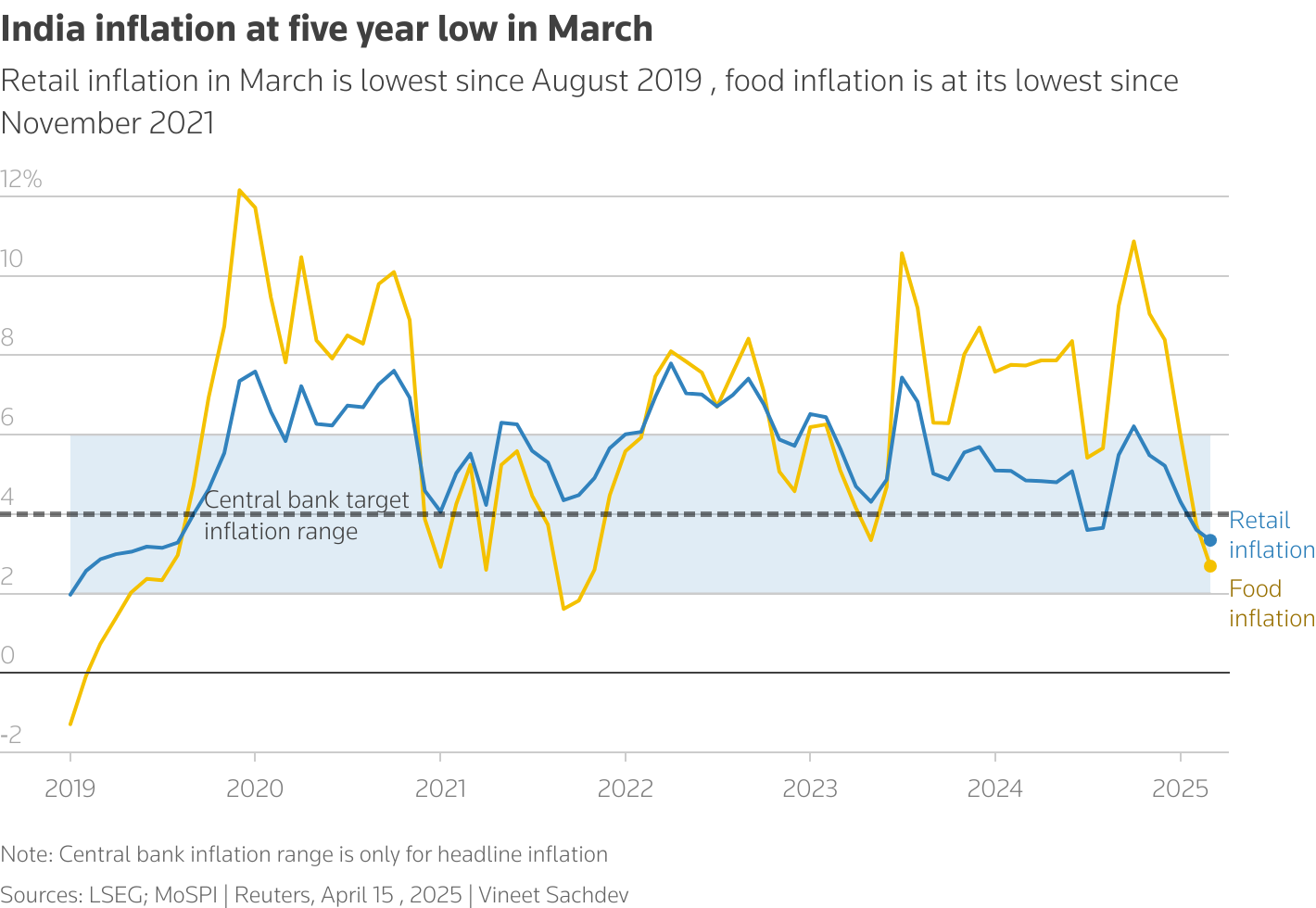 The line chart shows India's retail and food inflation for March 2025 which was 3.34% and 2.69% respectively.