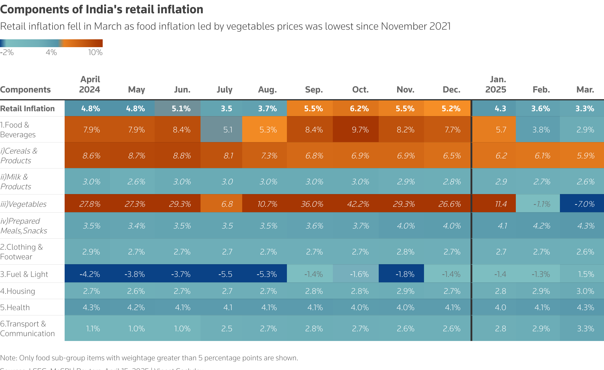 The heat map shows the inflation of various components of India's retail inflation coloured based on the the central bank's inflation target range of 2% to 6%.