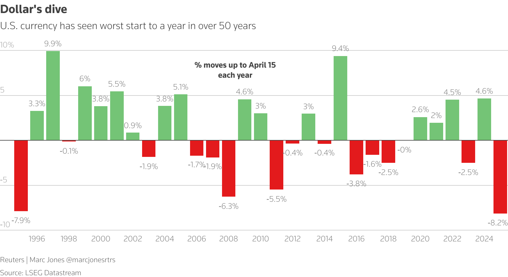 Dollar is down 8.2% versus a basket of other top currencies this year