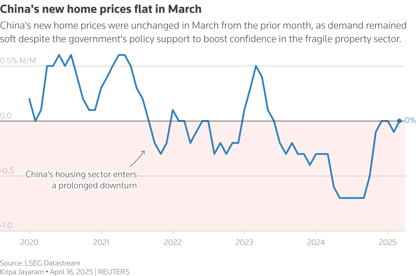 The chart shows month-on-month change in China's new home prices.