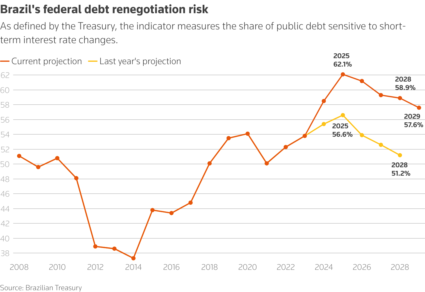The government estimated that 62.1% of federal public debt will be exposed to short-term interest rate fluctuations this year, the highest level since the data series began in 2008.