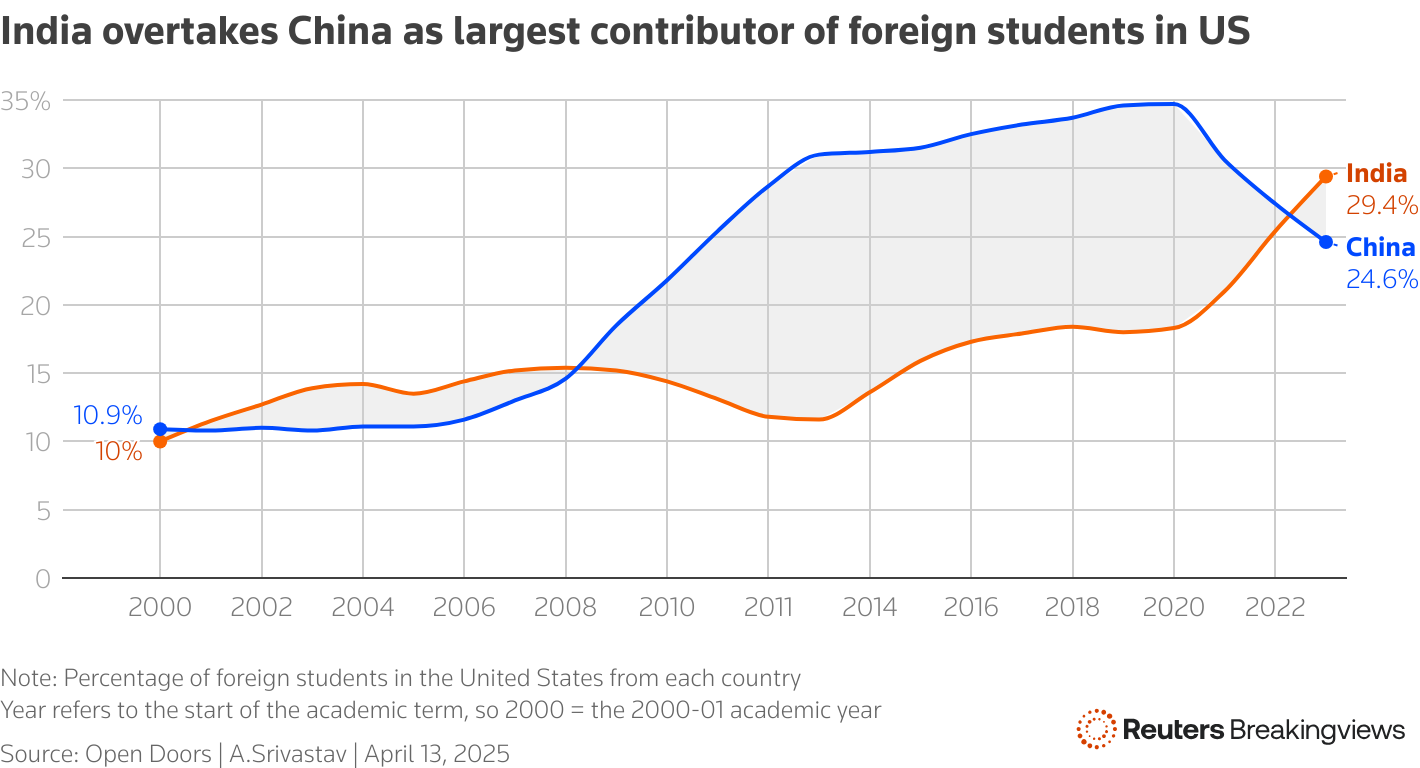 The line chart shows % of US students studying in China.