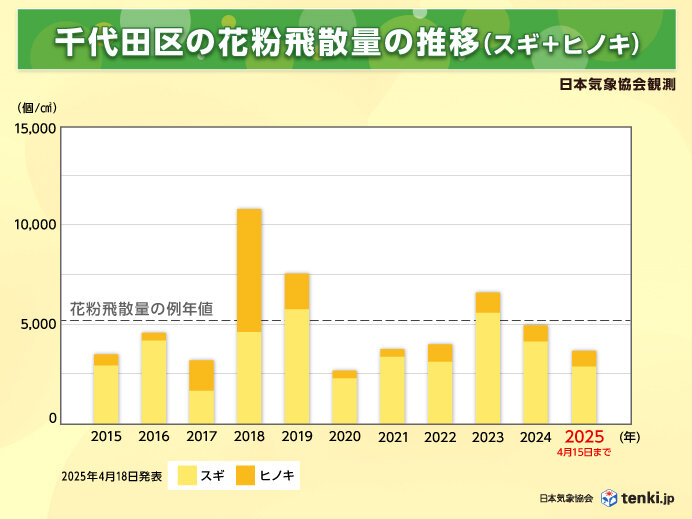 スギ・ヒノキ花粉飛散量の速報値(東京　4月15日まで)