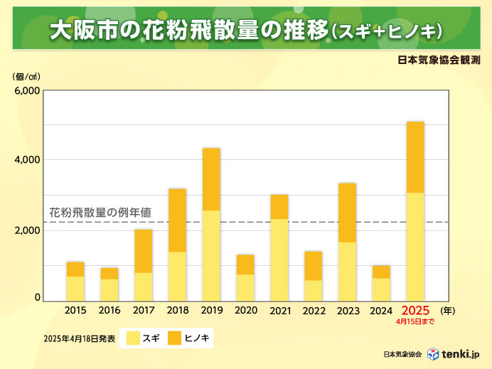 スギ・ヒノキ花粉飛散量の速報値(大阪　4月15日まで)
