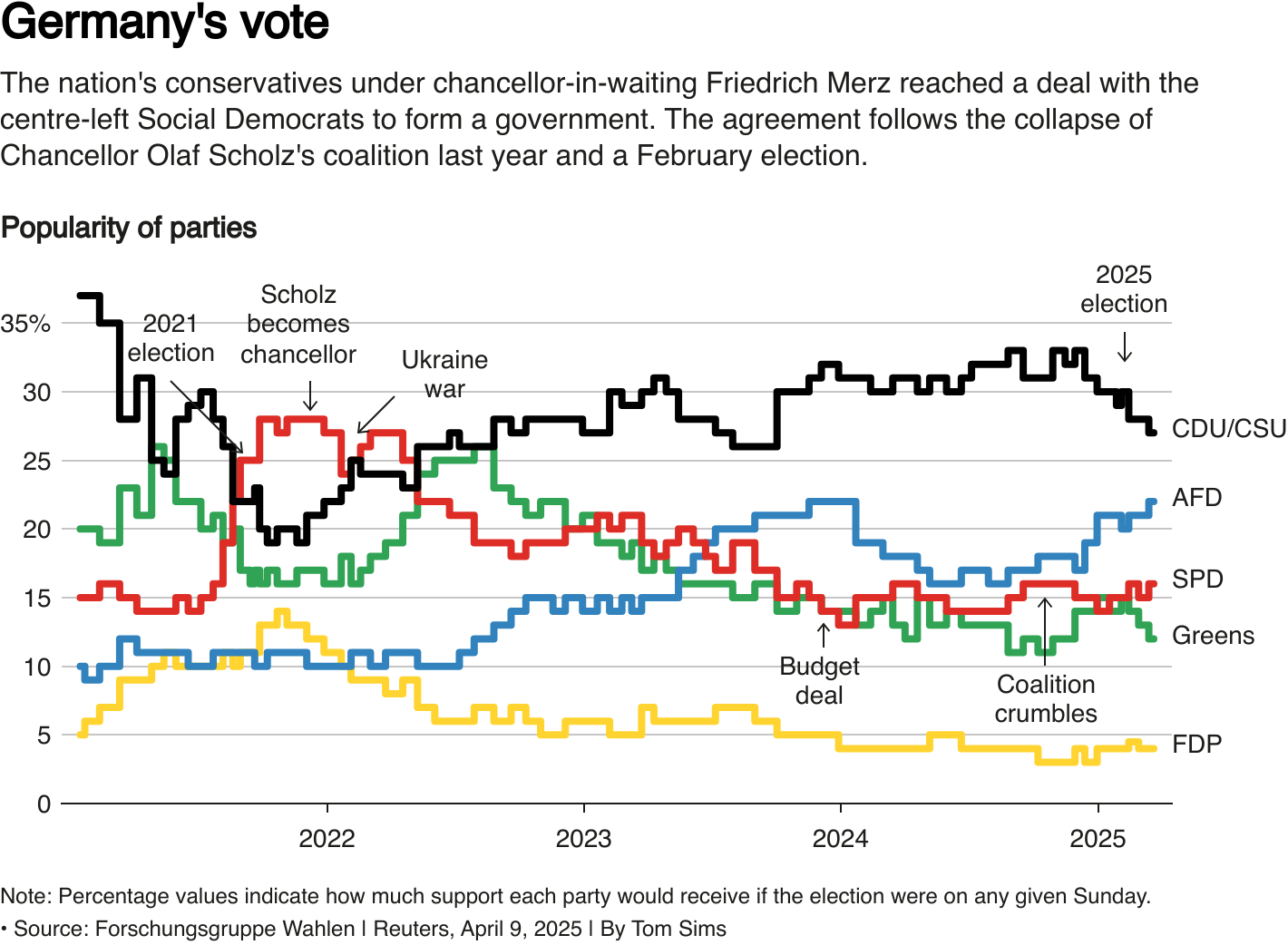 Popularity of government parties over time.
