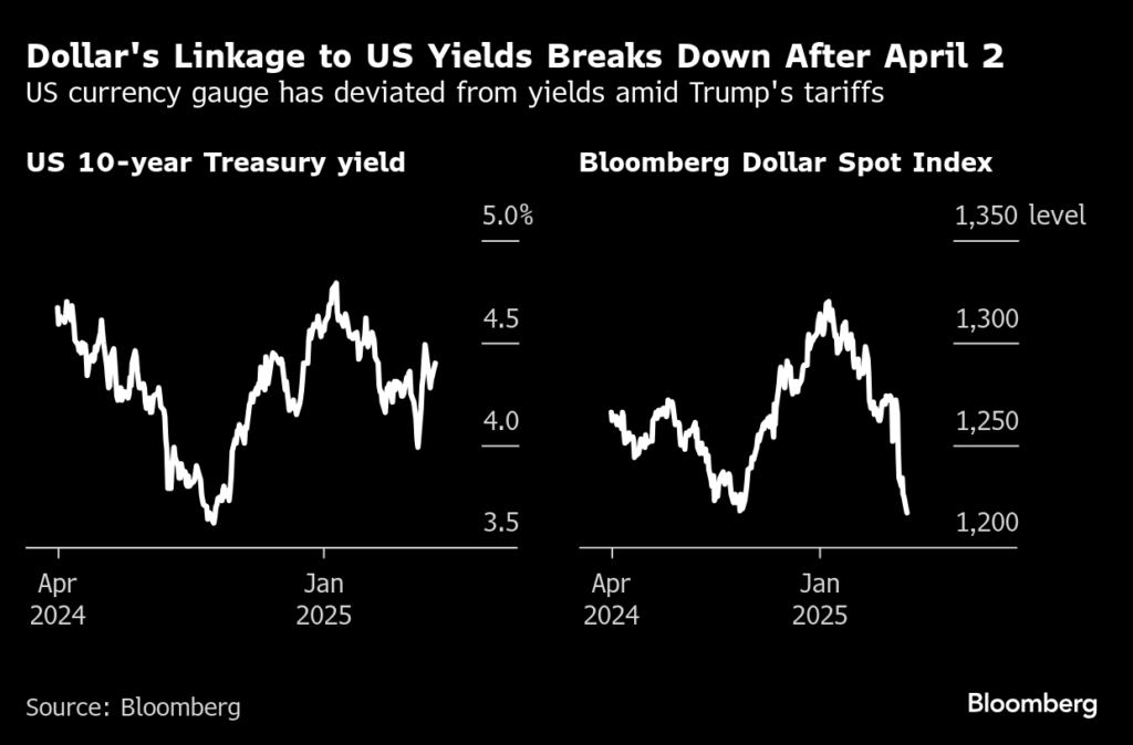 トランプトレードは実は「米国売り」、市場が気づき始めた真の意味 - Bloomberg