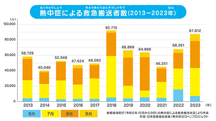 7月　昨年は熱中症警戒アラートの発表も