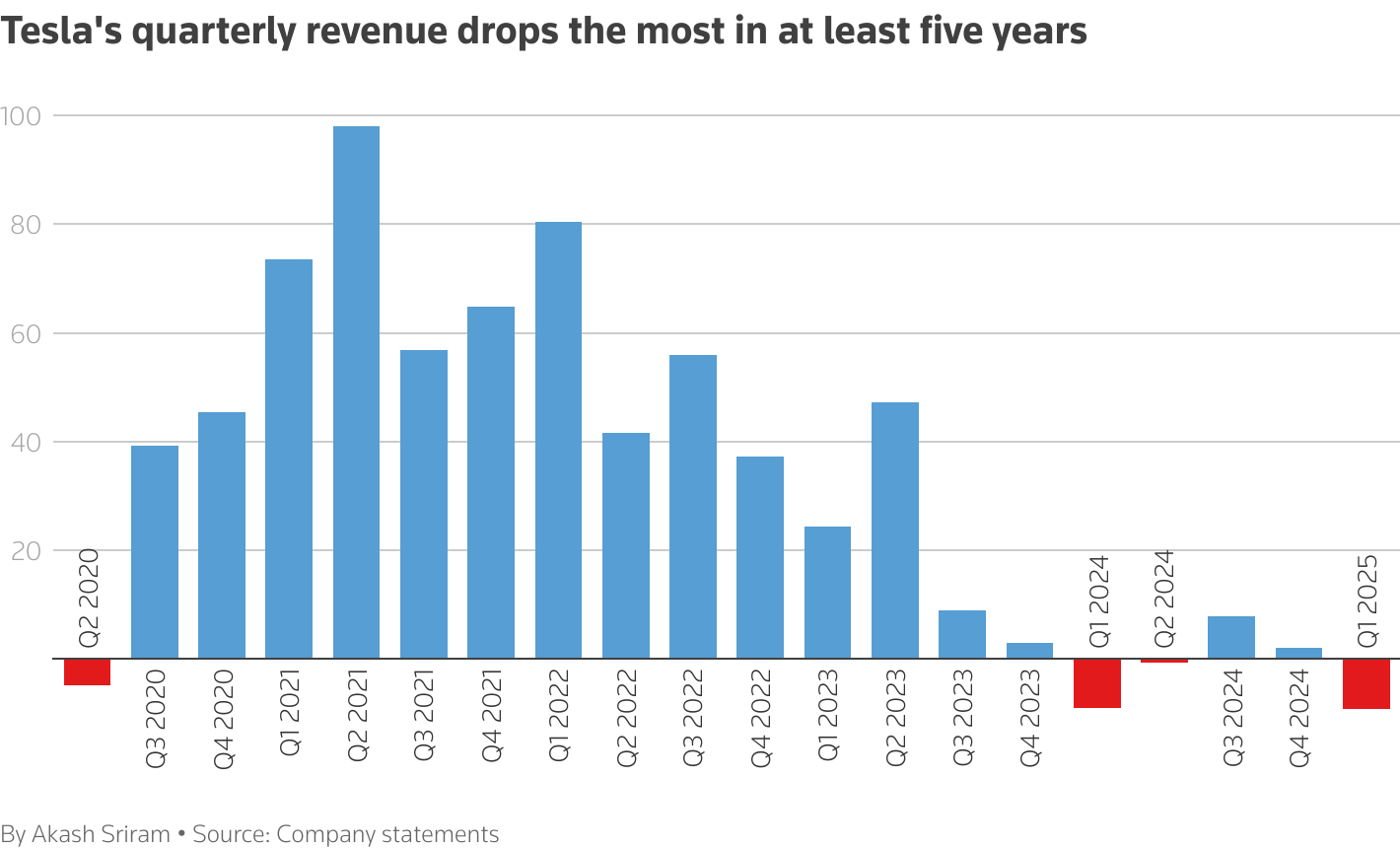 Tesla's quarterly revenue drops the most in at least five years