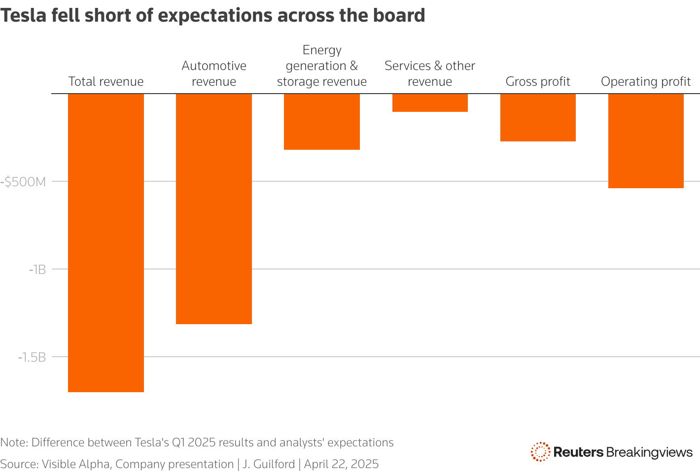 A chart showing the difference between Tesla's Q1 2025 results and analysts' expectations